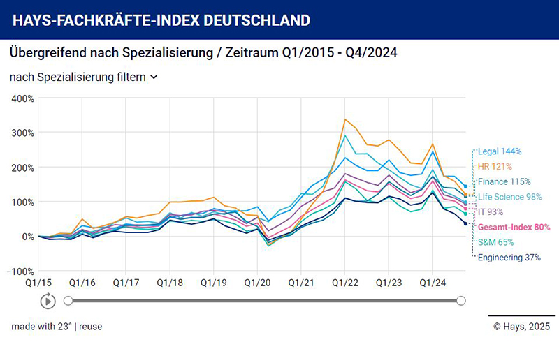 teaserimage-auswertung-spezialisierung-fachkraefteindex-q4-24-800x490.jpg